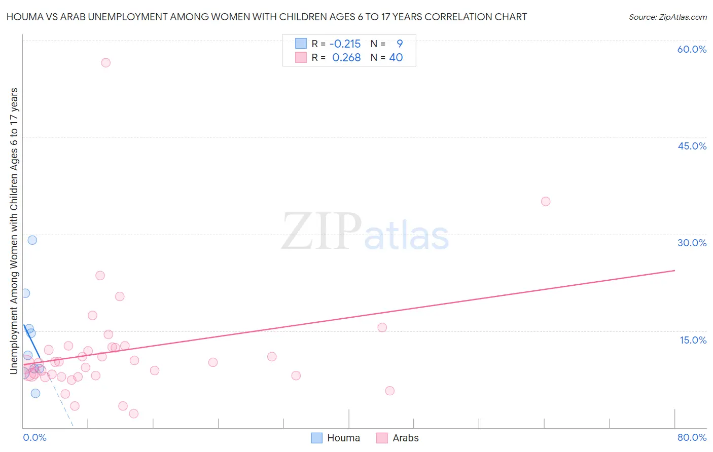 Houma vs Arab Unemployment Among Women with Children Ages 6 to 17 years