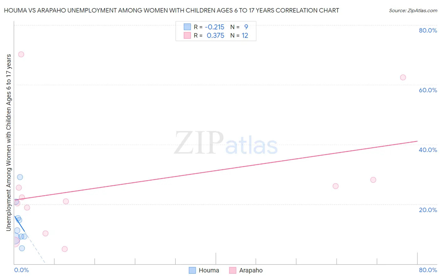 Houma vs Arapaho Unemployment Among Women with Children Ages 6 to 17 years