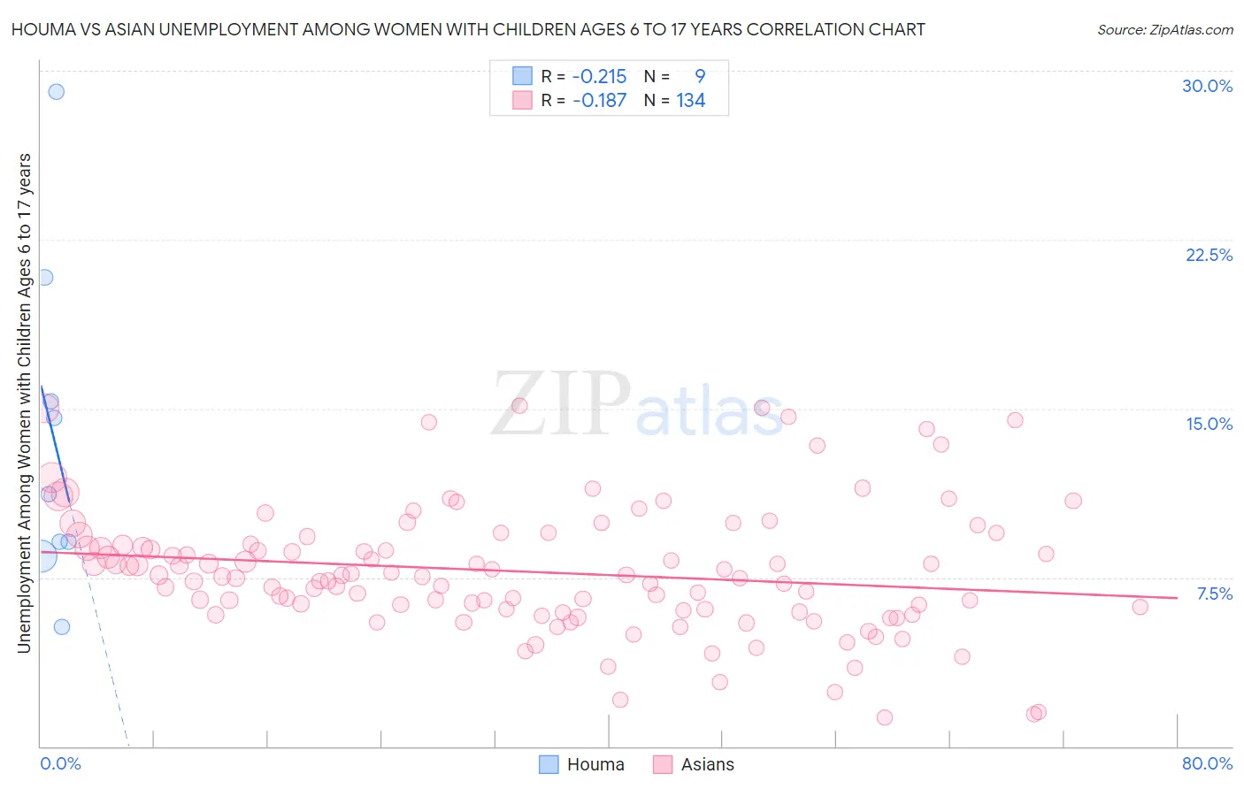 Houma vs Asian Unemployment Among Women with Children Ages 6 to 17 years