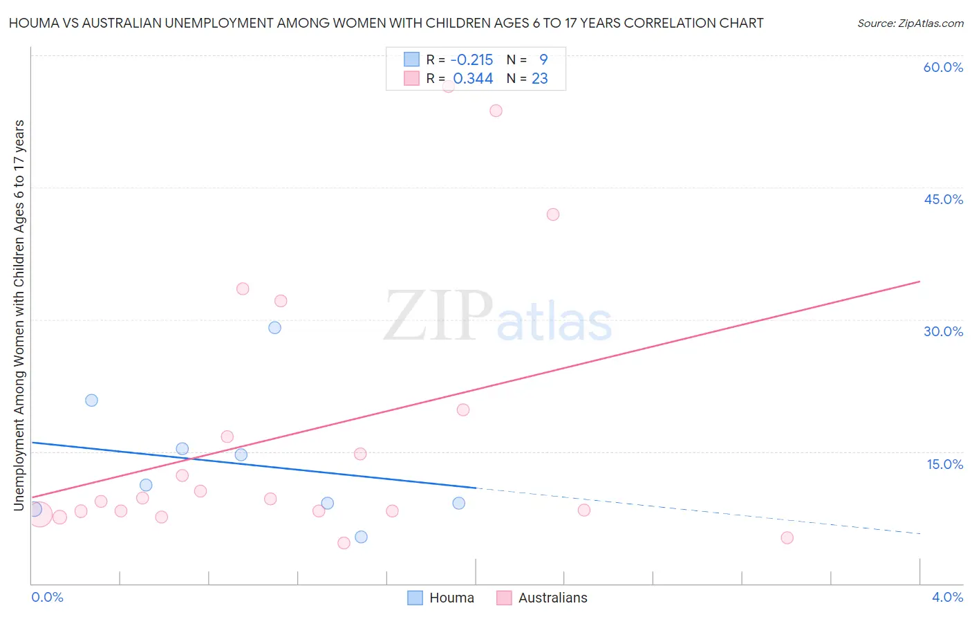 Houma vs Australian Unemployment Among Women with Children Ages 6 to 17 years