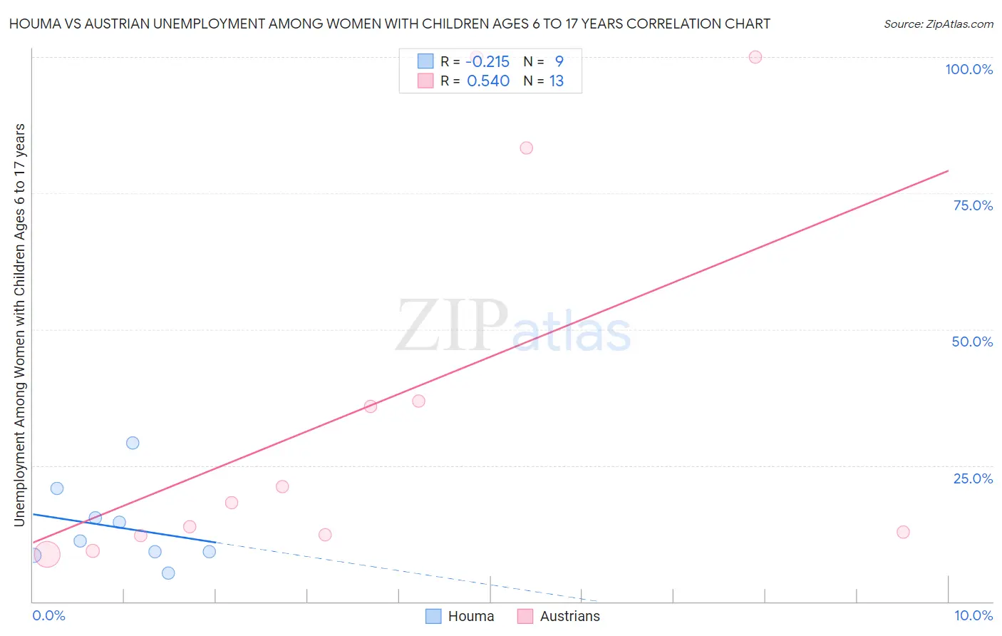 Houma vs Austrian Unemployment Among Women with Children Ages 6 to 17 years