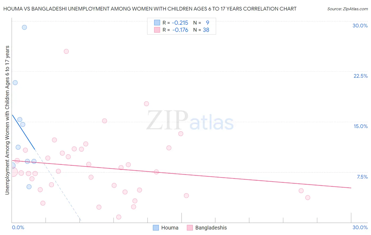 Houma vs Bangladeshi Unemployment Among Women with Children Ages 6 to 17 years