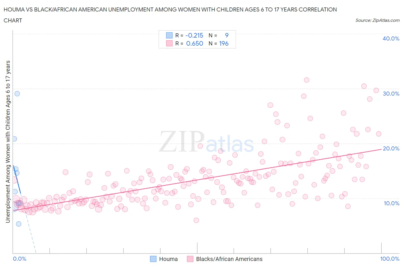 Houma vs Black/African American Unemployment Among Women with Children Ages 6 to 17 years