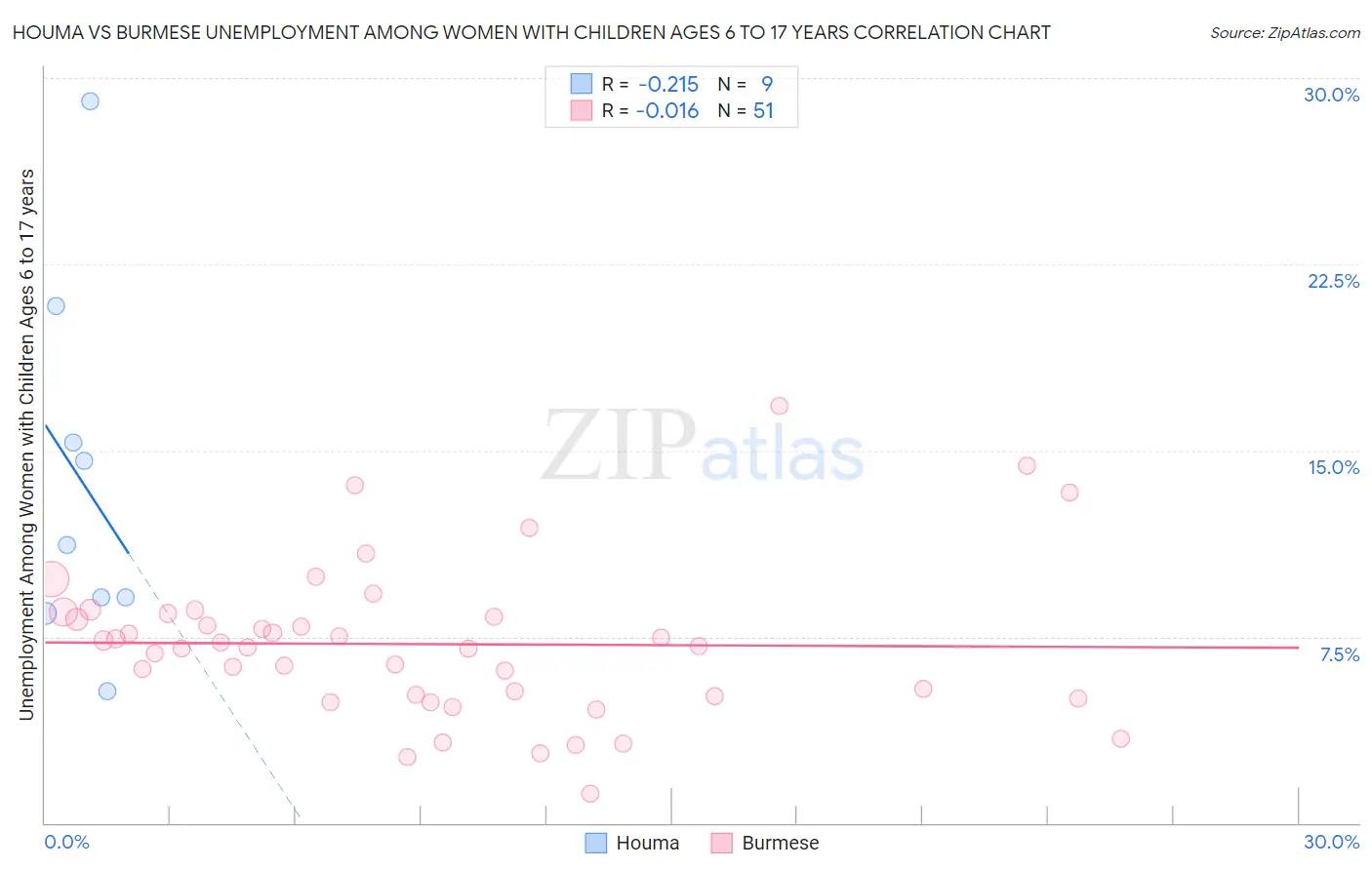 Houma vs Burmese Unemployment Among Women with Children Ages 6 to 17 years