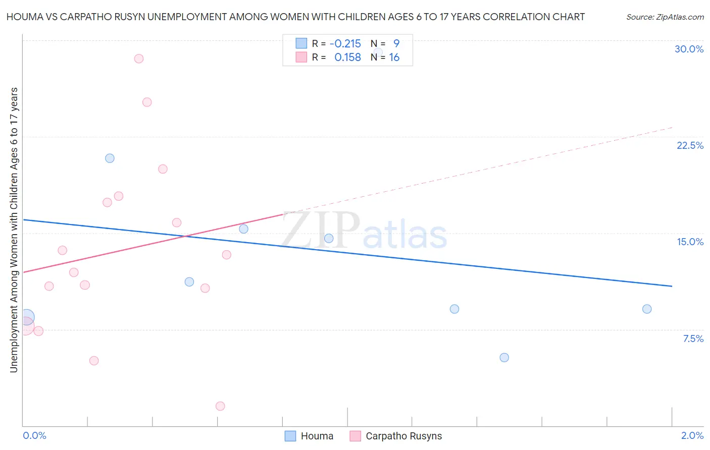 Houma vs Carpatho Rusyn Unemployment Among Women with Children Ages 6 to 17 years