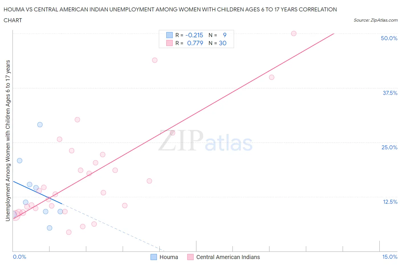 Houma vs Central American Indian Unemployment Among Women with Children Ages 6 to 17 years