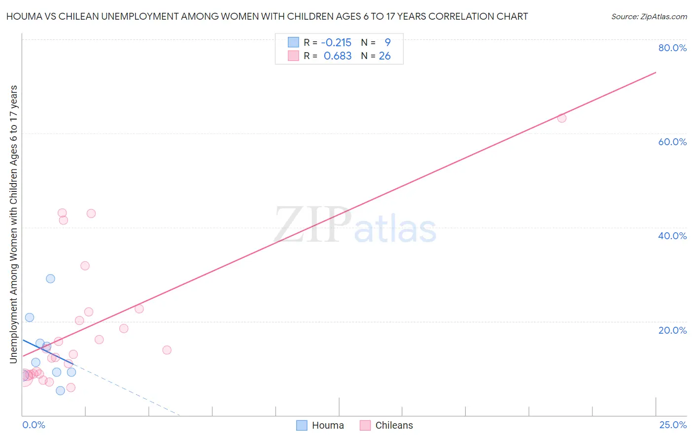 Houma vs Chilean Unemployment Among Women with Children Ages 6 to 17 years