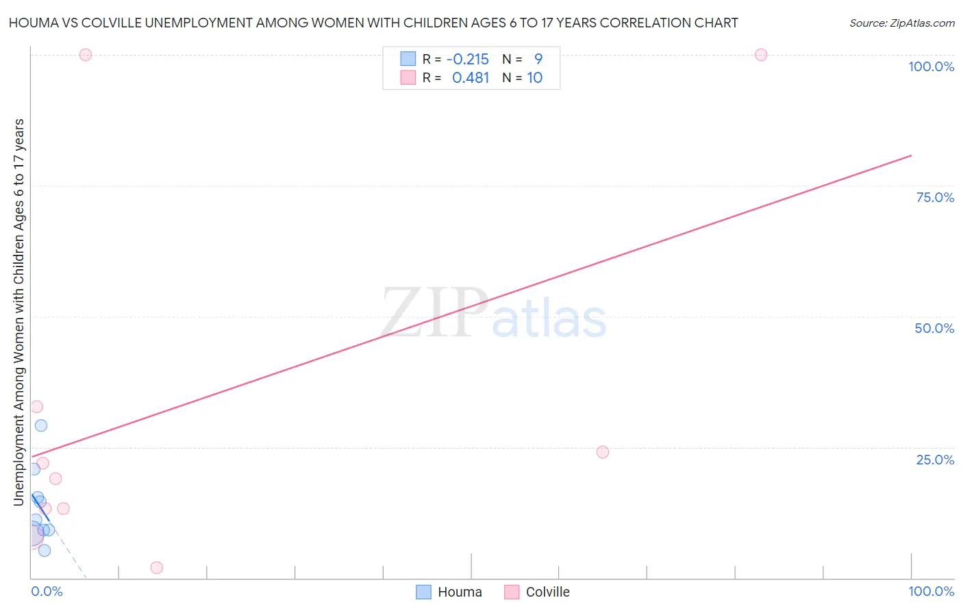 Houma vs Colville Unemployment Among Women with Children Ages 6 to 17 years