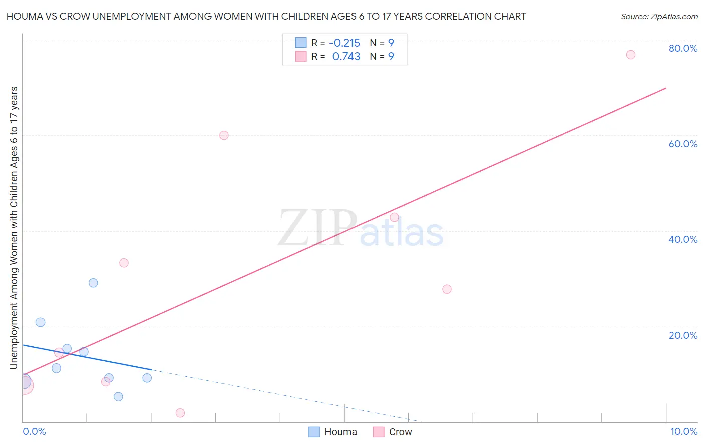 Houma vs Crow Unemployment Among Women with Children Ages 6 to 17 years