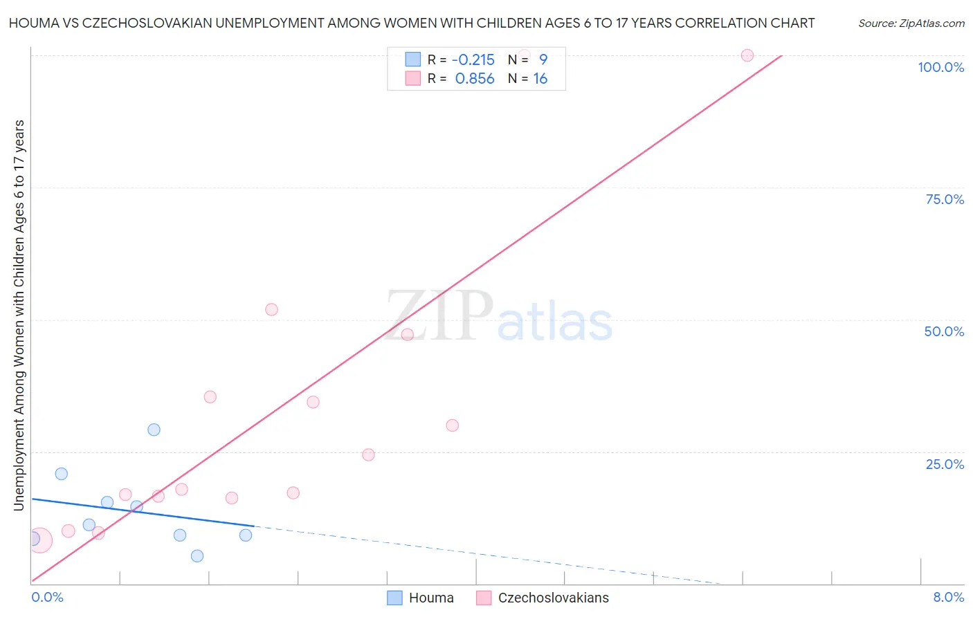 Houma vs Czechoslovakian Unemployment Among Women with Children Ages 6 to 17 years