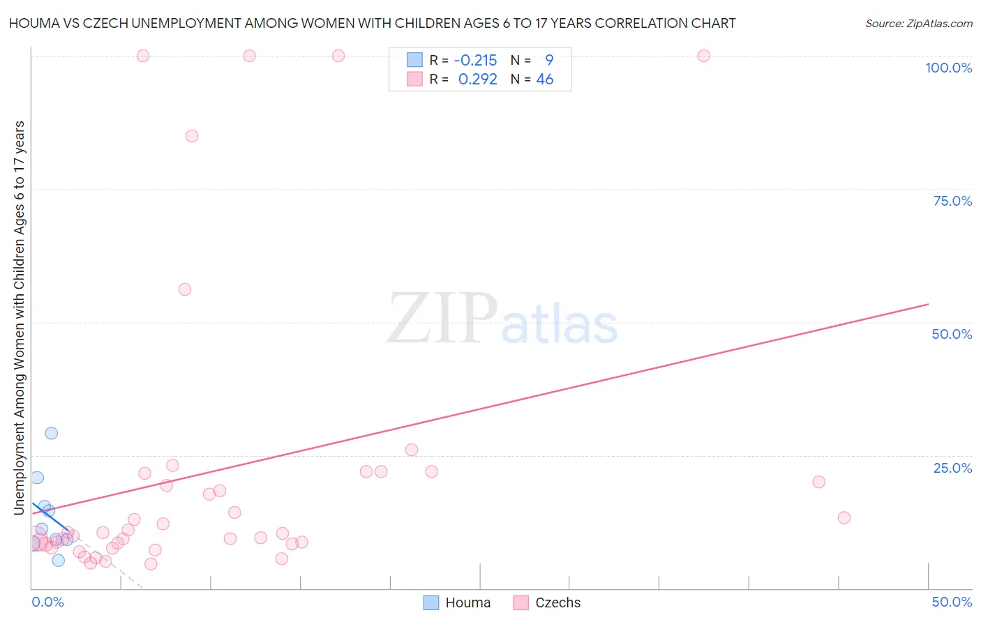 Houma vs Czech Unemployment Among Women with Children Ages 6 to 17 years