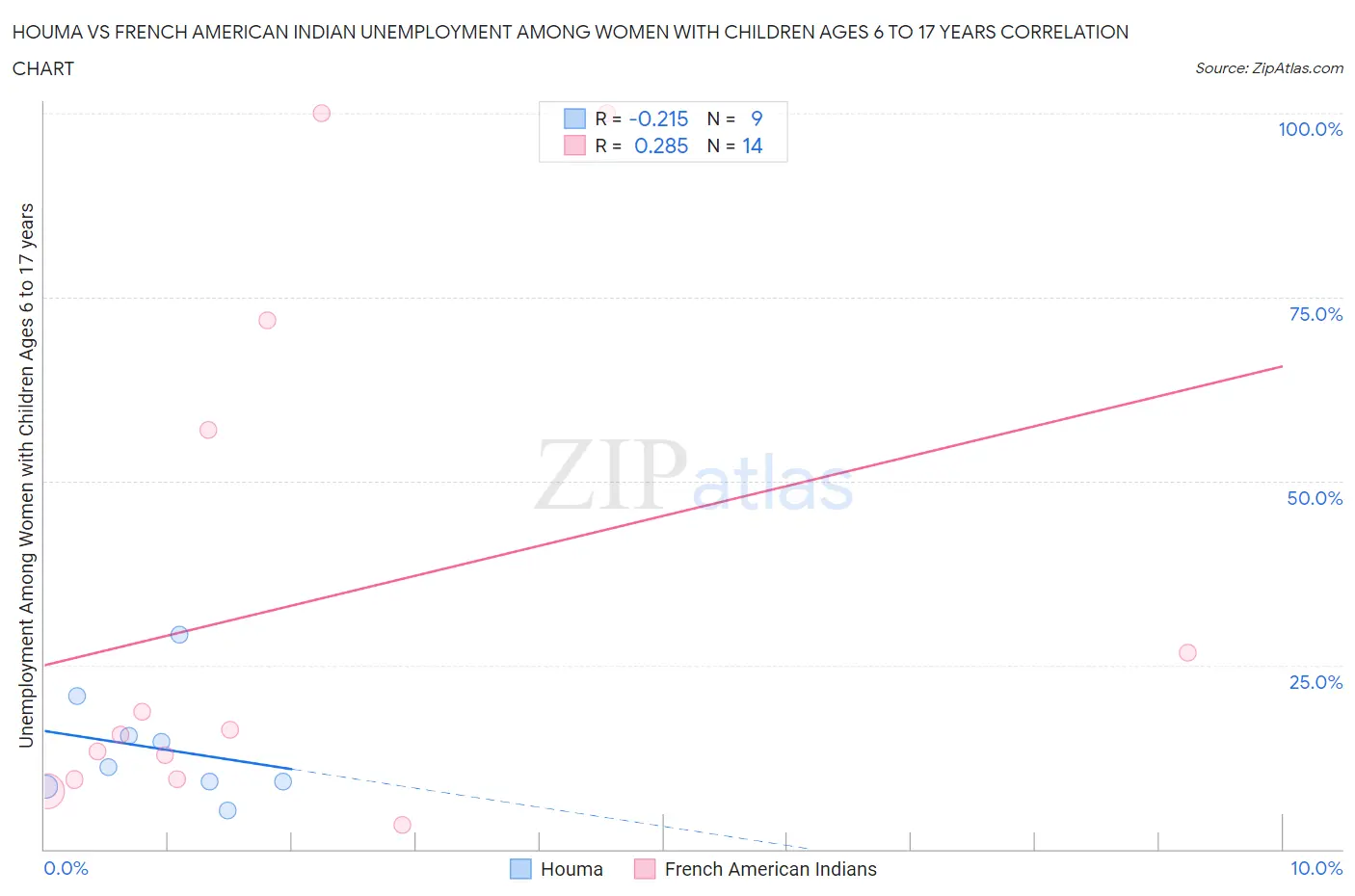 Houma vs French American Indian Unemployment Among Women with Children Ages 6 to 17 years