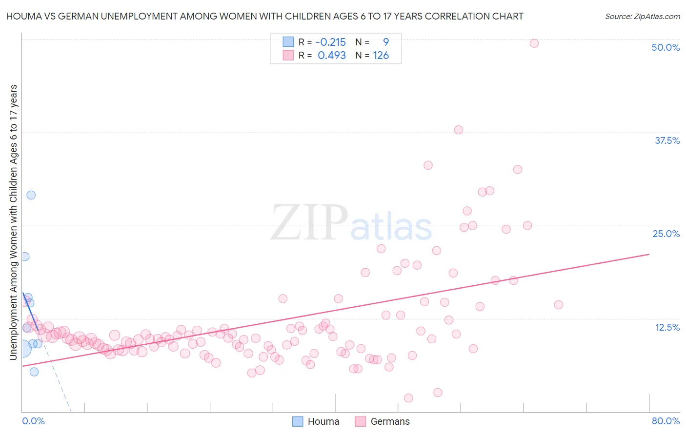 Houma vs German Unemployment Among Women with Children Ages 6 to 17 years