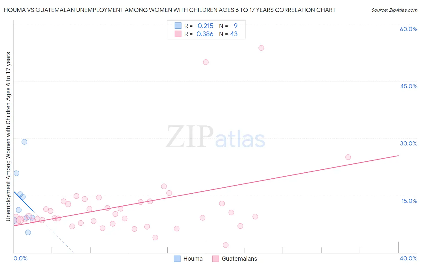 Houma vs Guatemalan Unemployment Among Women with Children Ages 6 to 17 years