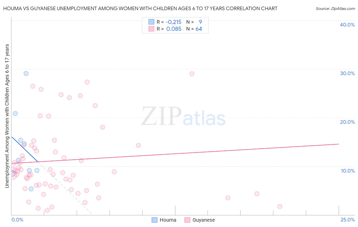 Houma vs Guyanese Unemployment Among Women with Children Ages 6 to 17 years