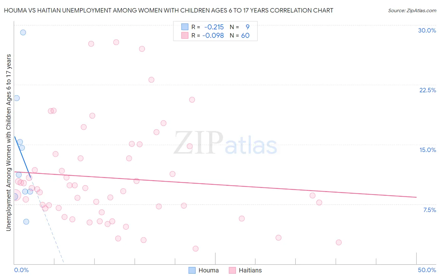 Houma vs Haitian Unemployment Among Women with Children Ages 6 to 17 years