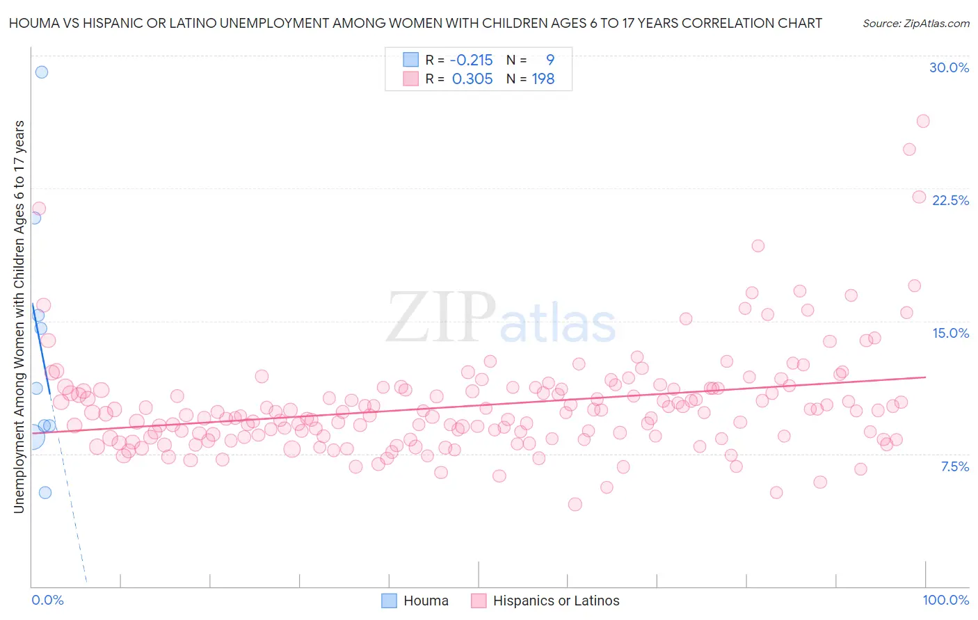 Houma vs Hispanic or Latino Unemployment Among Women with Children Ages 6 to 17 years