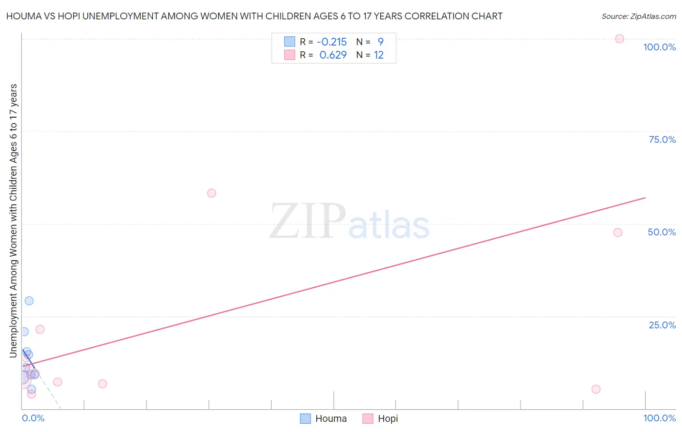 Houma vs Hopi Unemployment Among Women with Children Ages 6 to 17 years