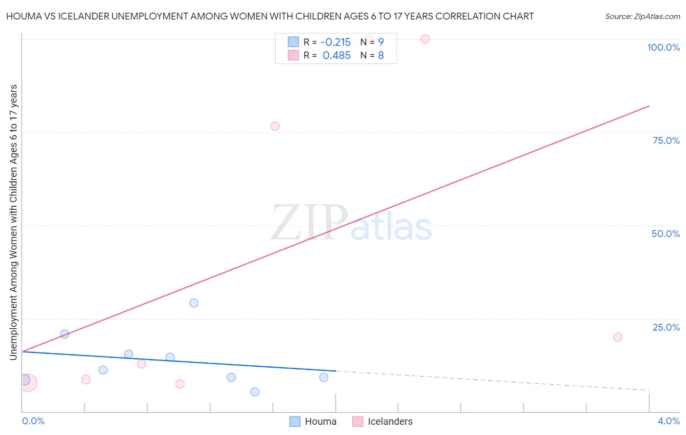 Houma vs Icelander Unemployment Among Women with Children Ages 6 to 17 years