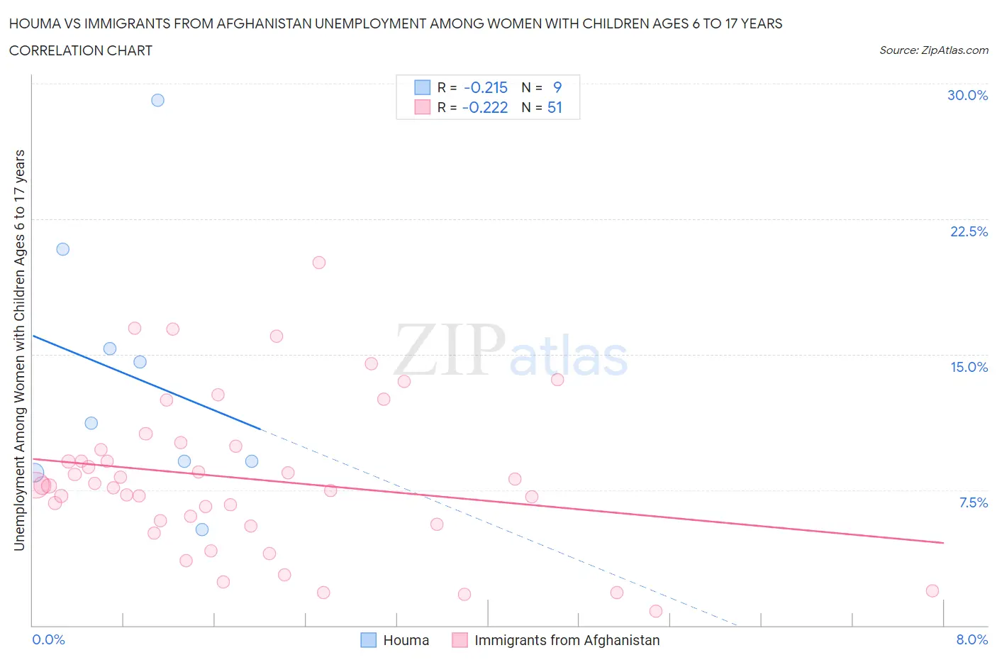 Houma vs Immigrants from Afghanistan Unemployment Among Women with Children Ages 6 to 17 years