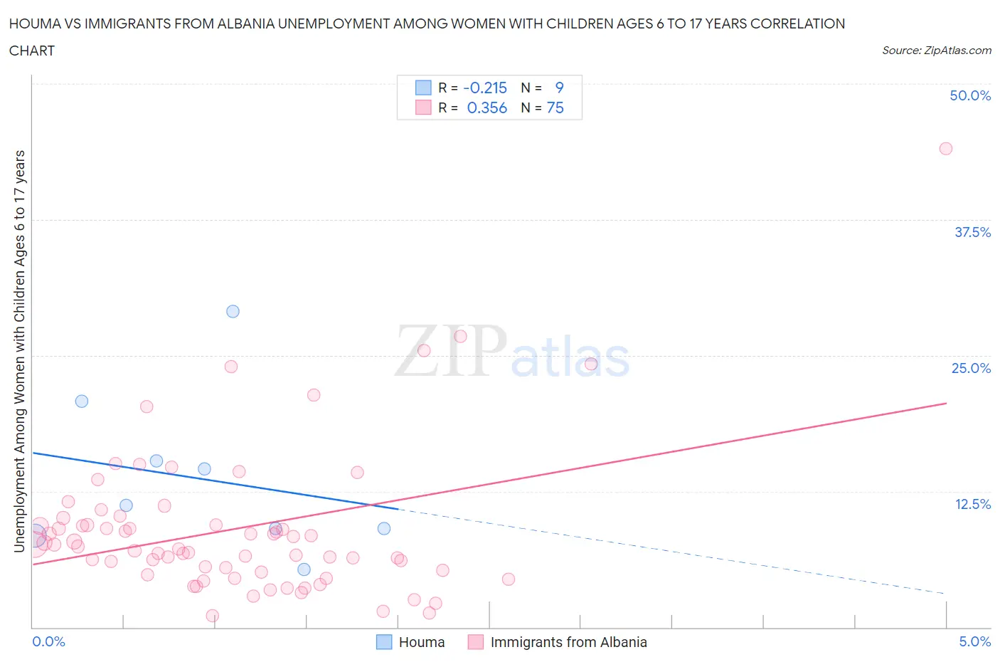 Houma vs Immigrants from Albania Unemployment Among Women with Children Ages 6 to 17 years