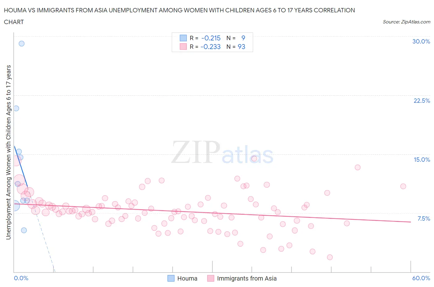 Houma vs Immigrants from Asia Unemployment Among Women with Children Ages 6 to 17 years