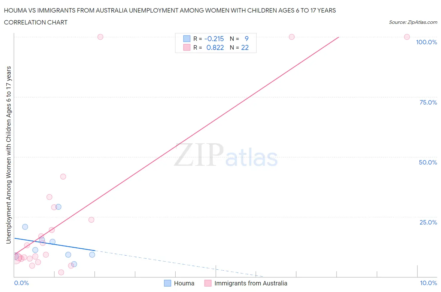 Houma vs Immigrants from Australia Unemployment Among Women with Children Ages 6 to 17 years