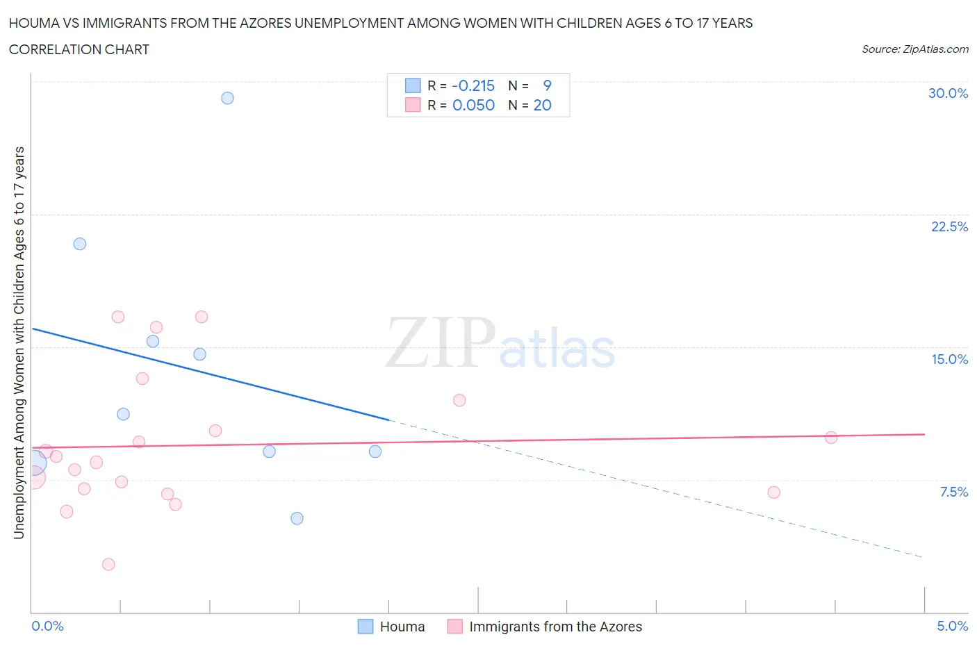 Houma vs Immigrants from the Azores Unemployment Among Women with Children Ages 6 to 17 years