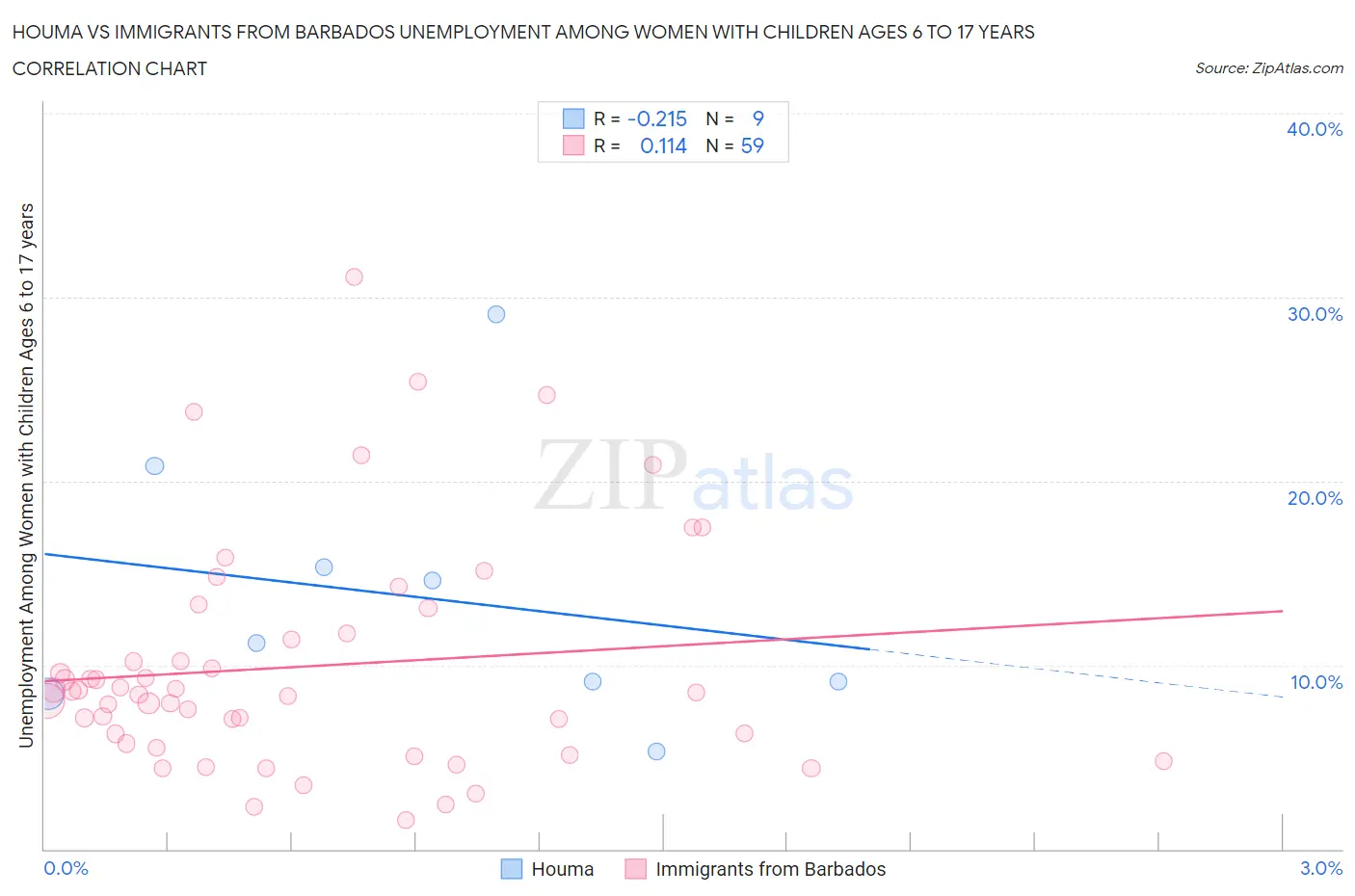 Houma vs Immigrants from Barbados Unemployment Among Women with Children Ages 6 to 17 years