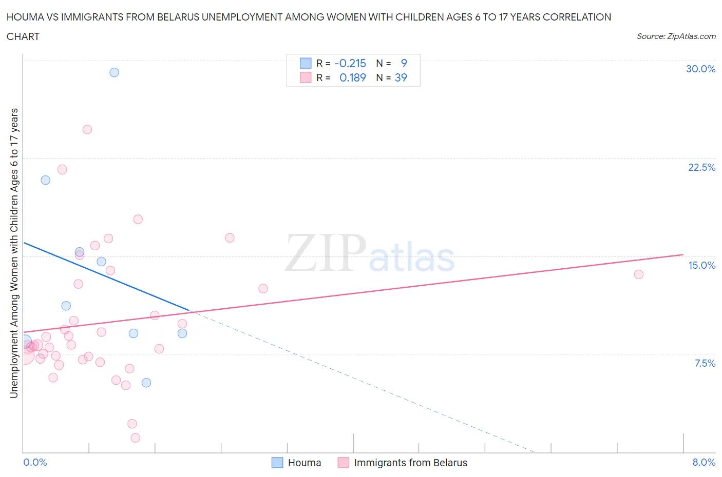 Houma vs Immigrants from Belarus Unemployment Among Women with Children Ages 6 to 17 years