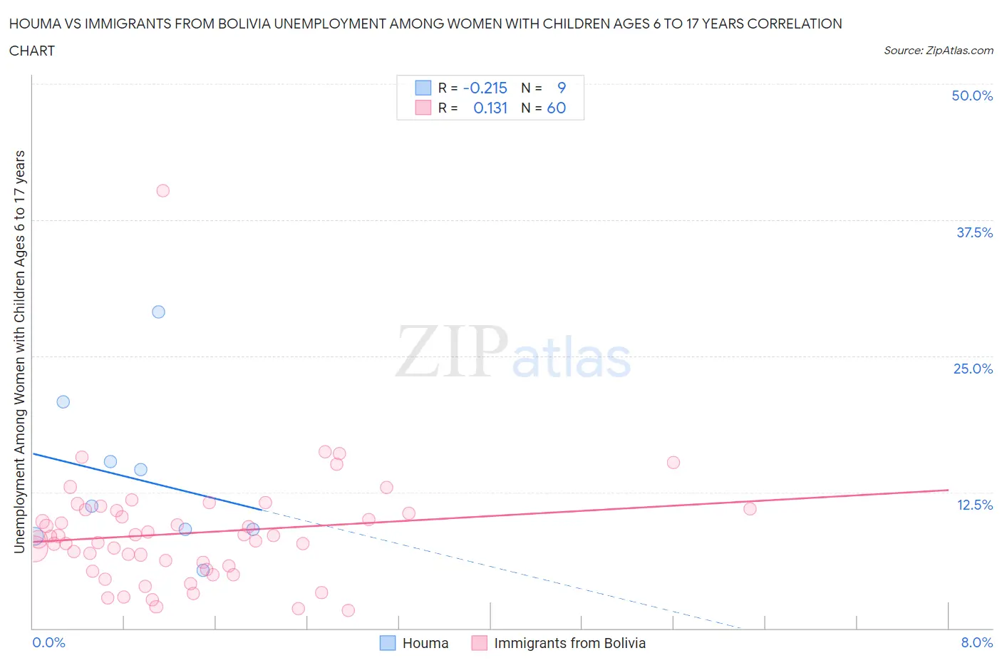 Houma vs Immigrants from Bolivia Unemployment Among Women with Children Ages 6 to 17 years