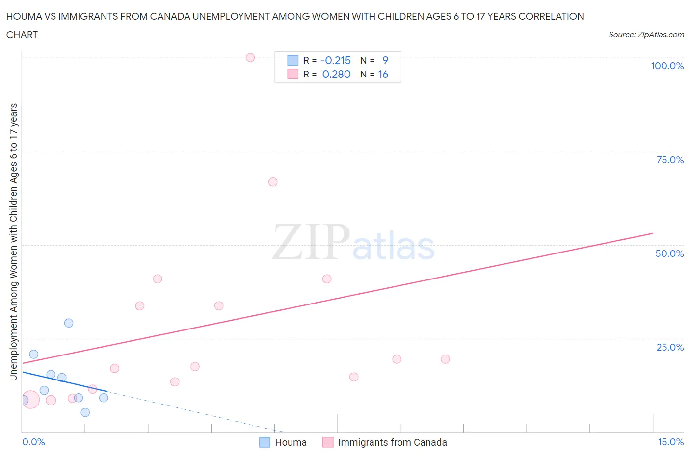 Houma vs Immigrants from Canada Unemployment Among Women with Children Ages 6 to 17 years