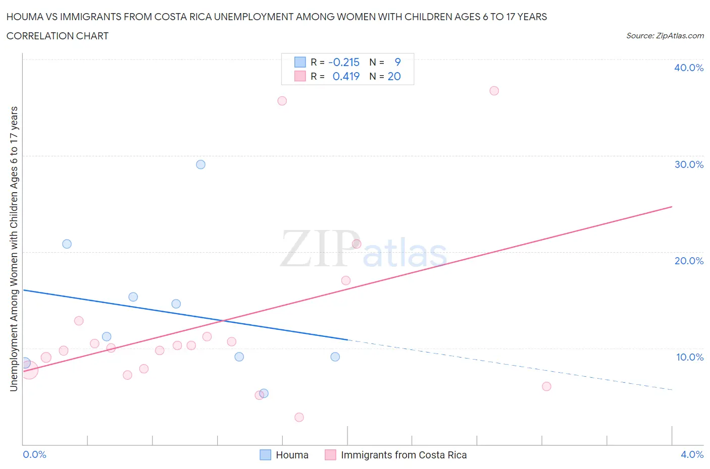 Houma vs Immigrants from Costa Rica Unemployment Among Women with Children Ages 6 to 17 years