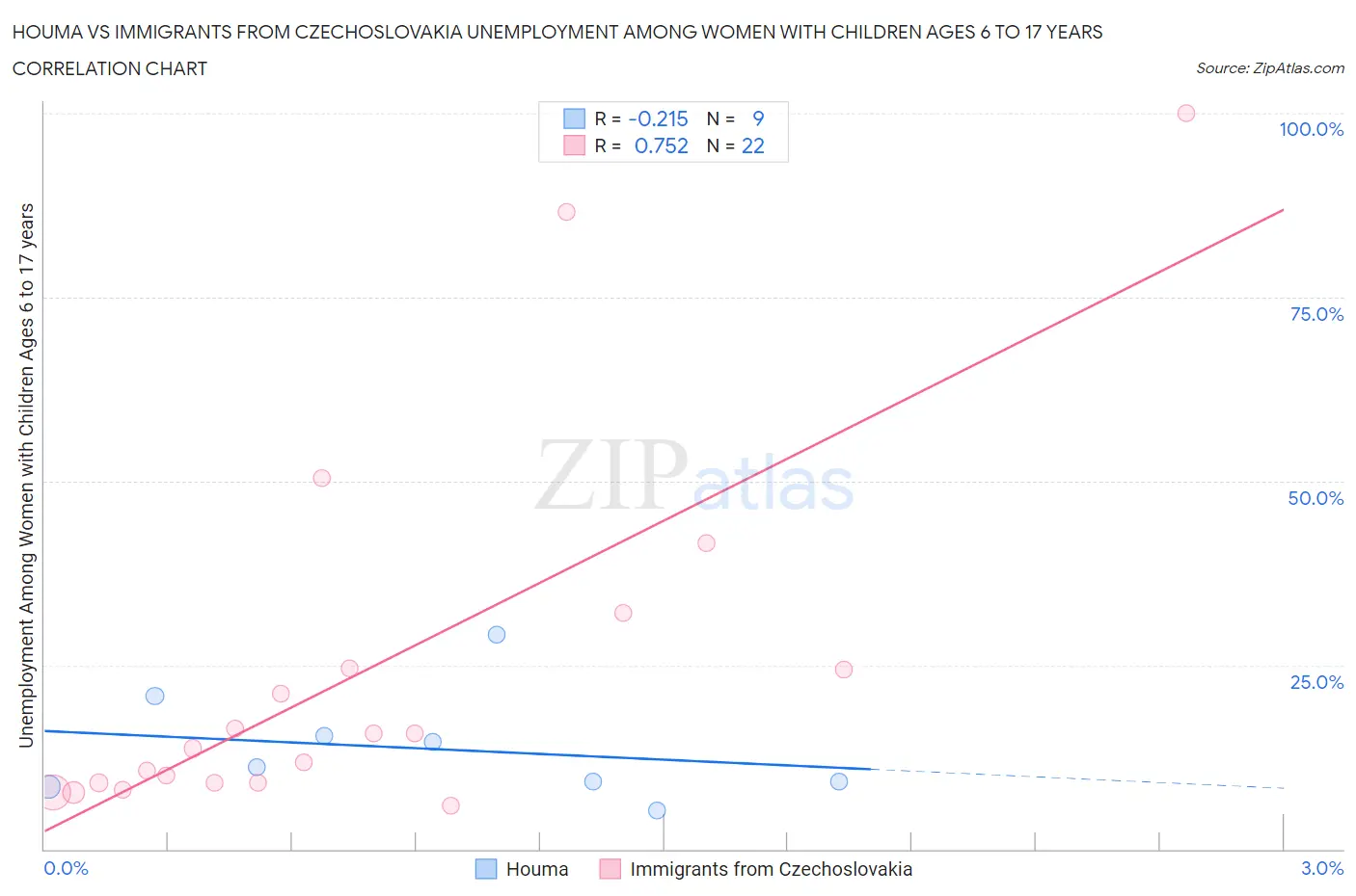 Houma vs Immigrants from Czechoslovakia Unemployment Among Women with Children Ages 6 to 17 years