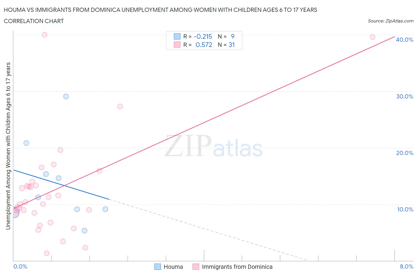 Houma vs Immigrants from Dominica Unemployment Among Women with Children Ages 6 to 17 years