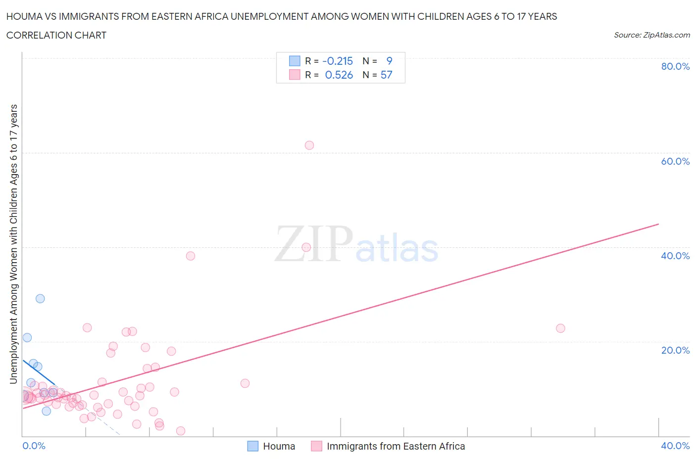 Houma vs Immigrants from Eastern Africa Unemployment Among Women with Children Ages 6 to 17 years