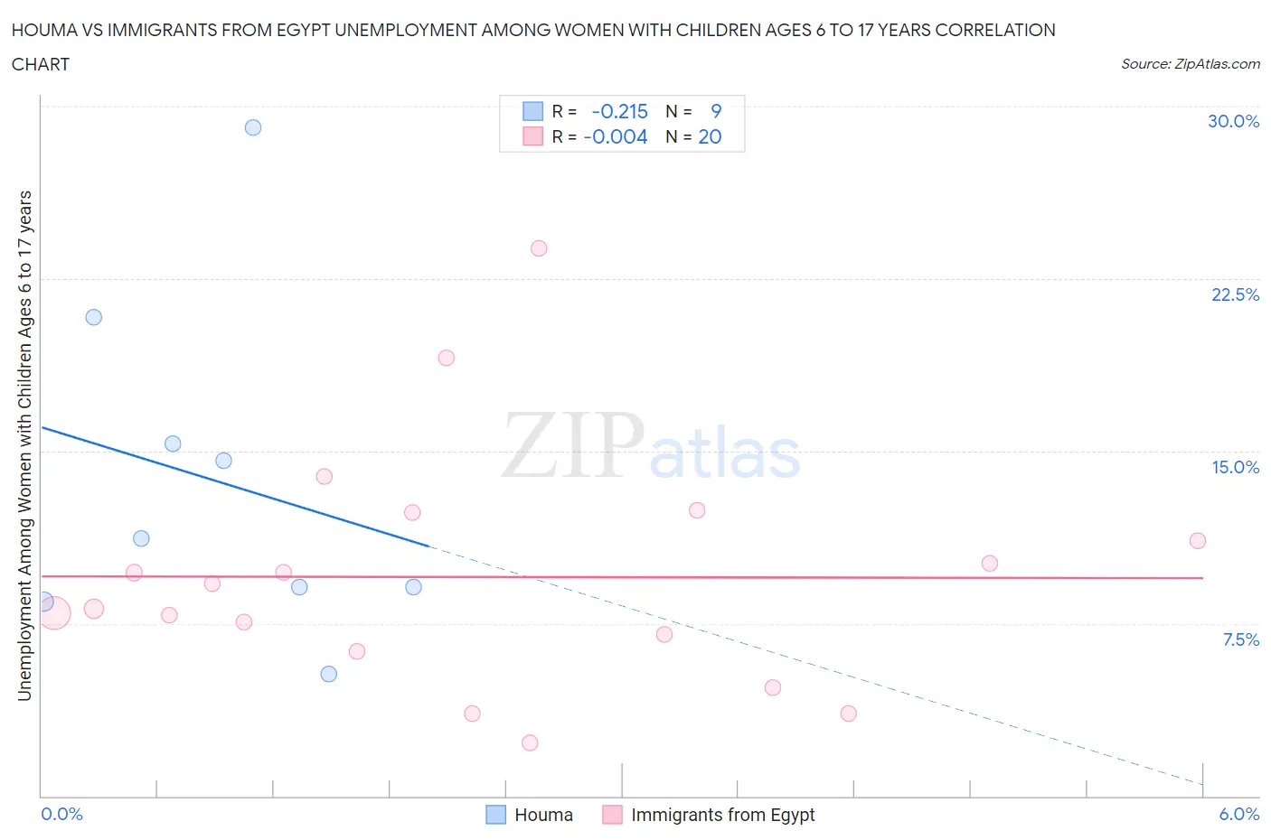 Houma vs Immigrants from Egypt Unemployment Among Women with Children Ages 6 to 17 years