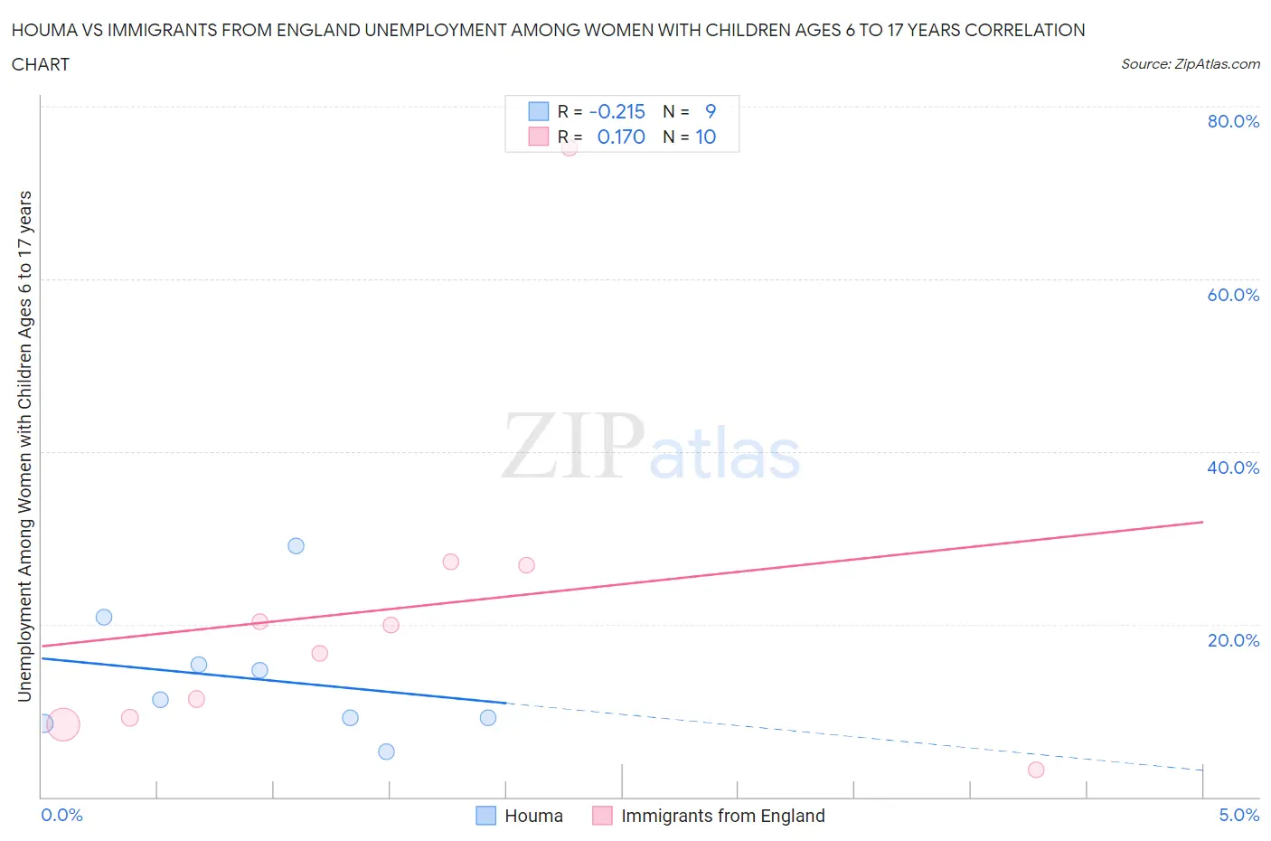Houma vs Immigrants from England Unemployment Among Women with Children Ages 6 to 17 years