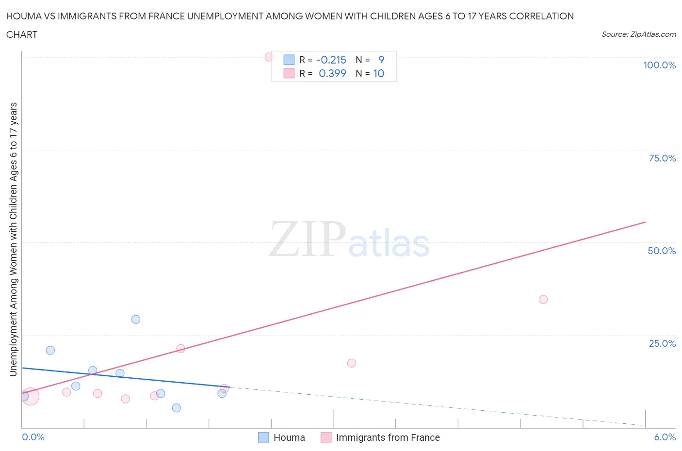 Houma vs Immigrants from France Unemployment Among Women with Children Ages 6 to 17 years