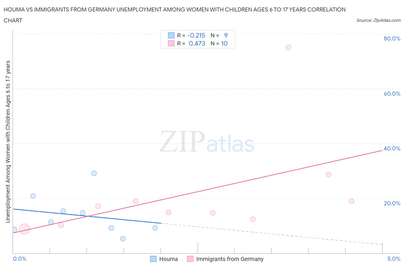 Houma vs Immigrants from Germany Unemployment Among Women with Children Ages 6 to 17 years