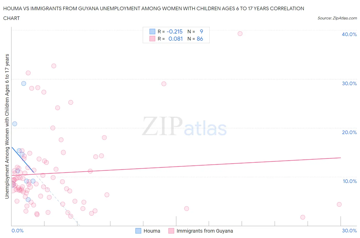 Houma vs Immigrants from Guyana Unemployment Among Women with Children Ages 6 to 17 years