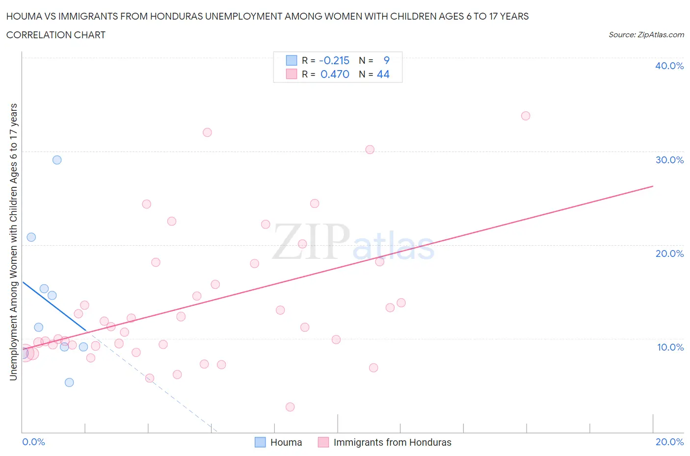 Houma vs Immigrants from Honduras Unemployment Among Women with Children Ages 6 to 17 years