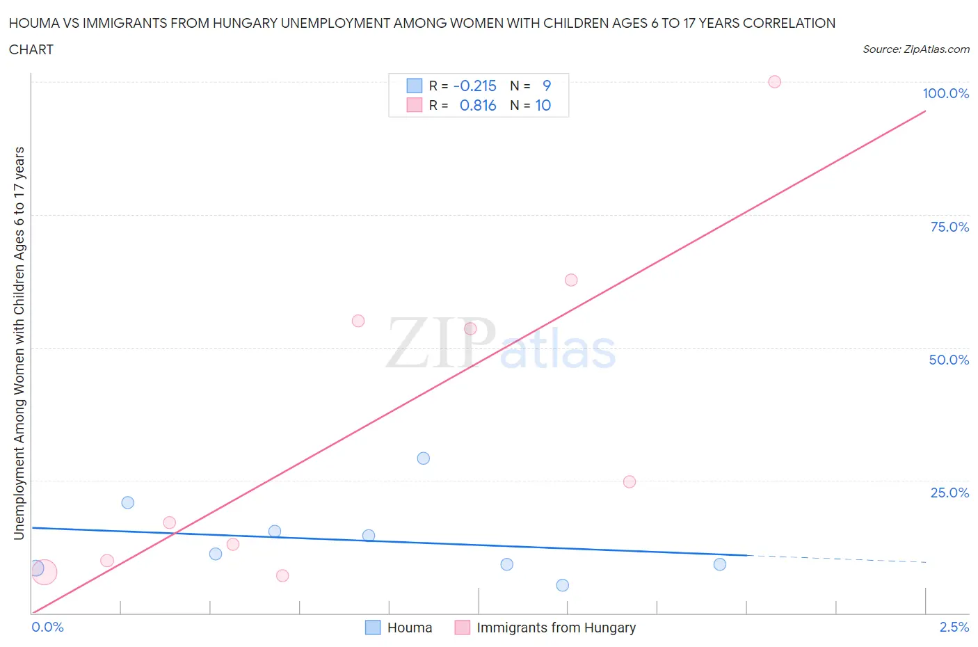 Houma vs Immigrants from Hungary Unemployment Among Women with Children Ages 6 to 17 years