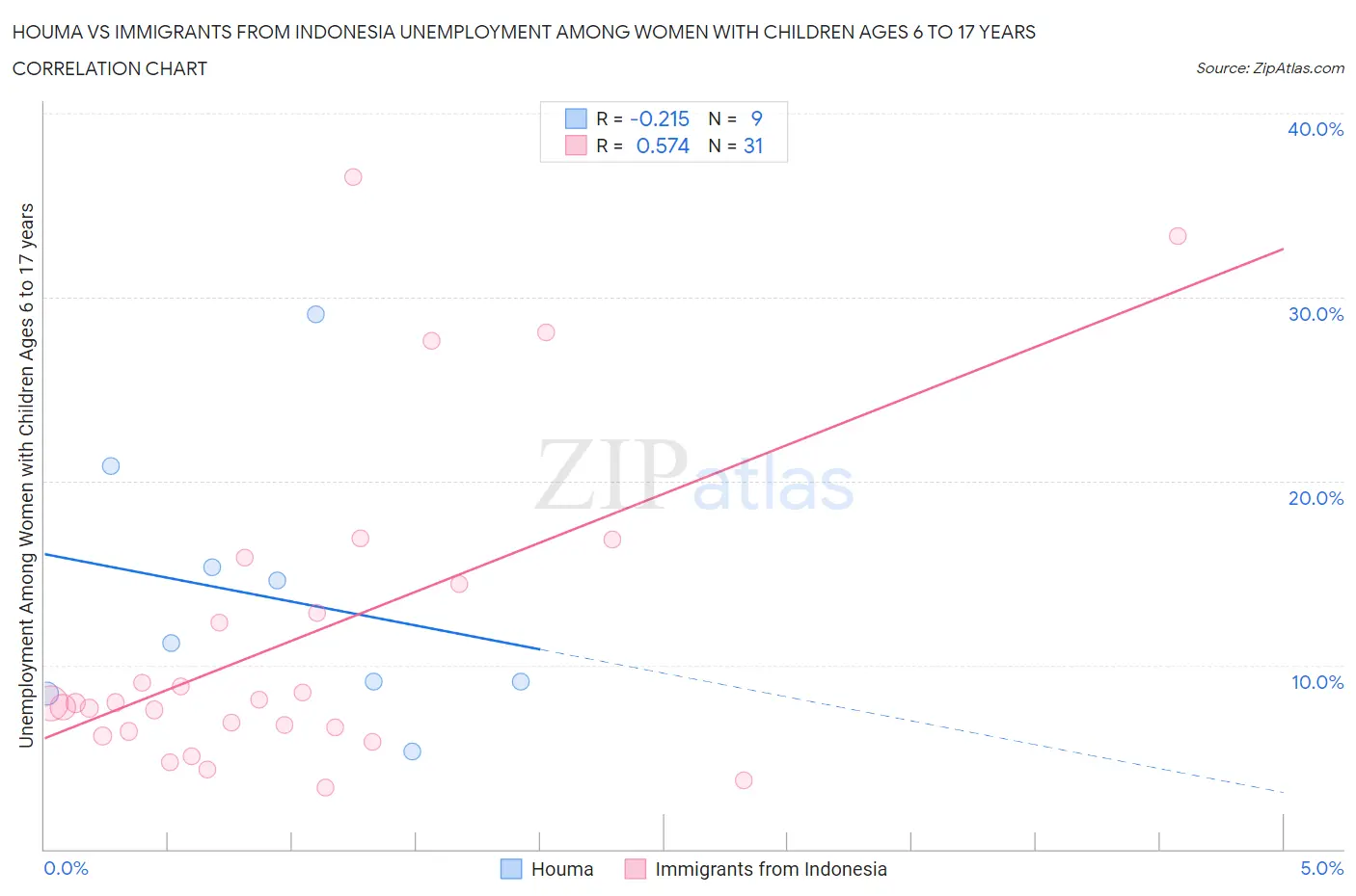 Houma vs Immigrants from Indonesia Unemployment Among Women with Children Ages 6 to 17 years