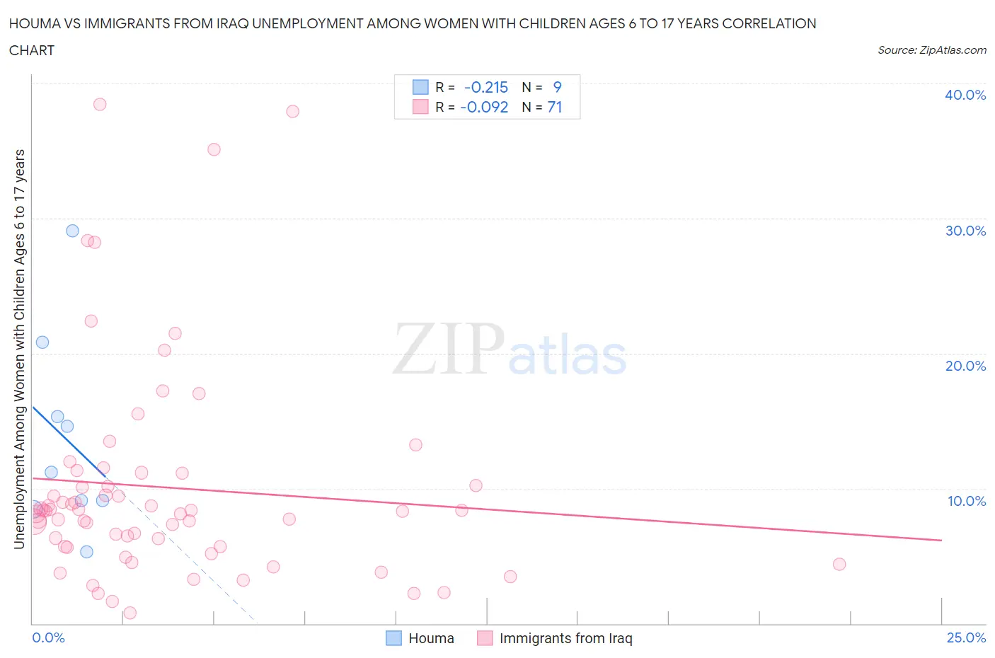 Houma vs Immigrants from Iraq Unemployment Among Women with Children Ages 6 to 17 years