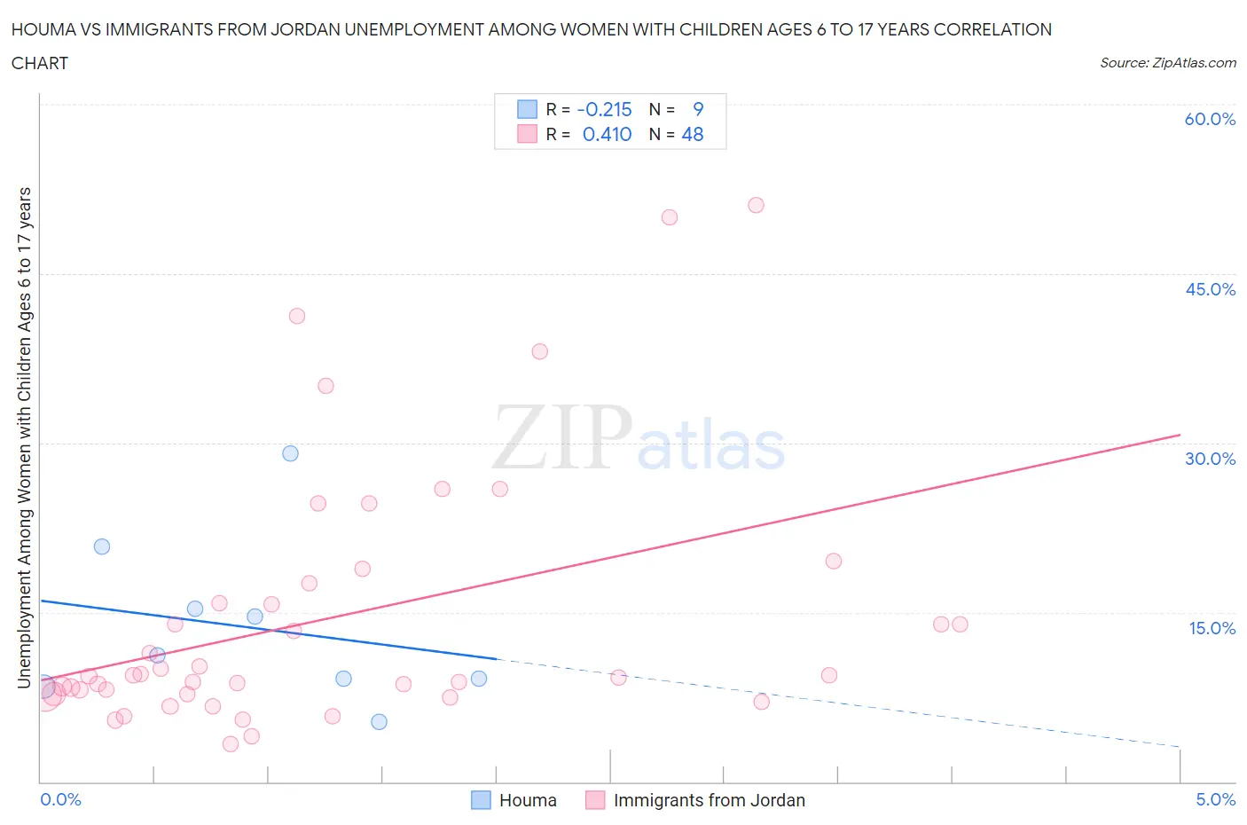 Houma vs Immigrants from Jordan Unemployment Among Women with Children Ages 6 to 17 years