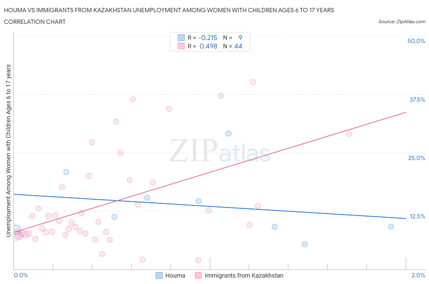 Houma vs Immigrants from Kazakhstan Unemployment Among Women with Children Ages 6 to 17 years