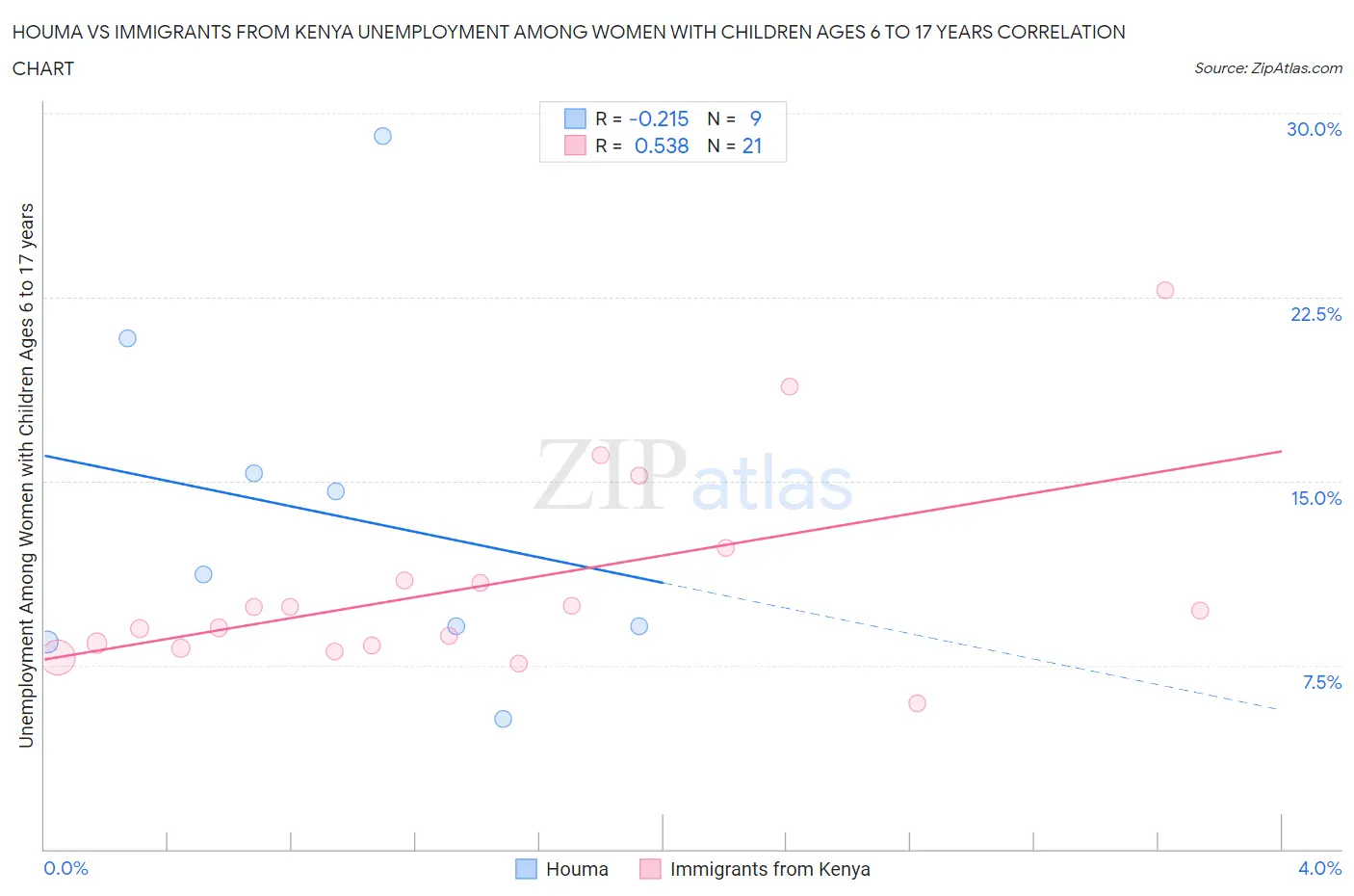 Houma vs Immigrants from Kenya Unemployment Among Women with Children Ages 6 to 17 years