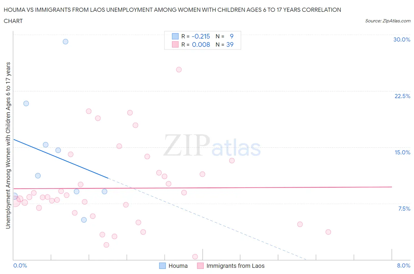 Houma vs Immigrants from Laos Unemployment Among Women with Children Ages 6 to 17 years