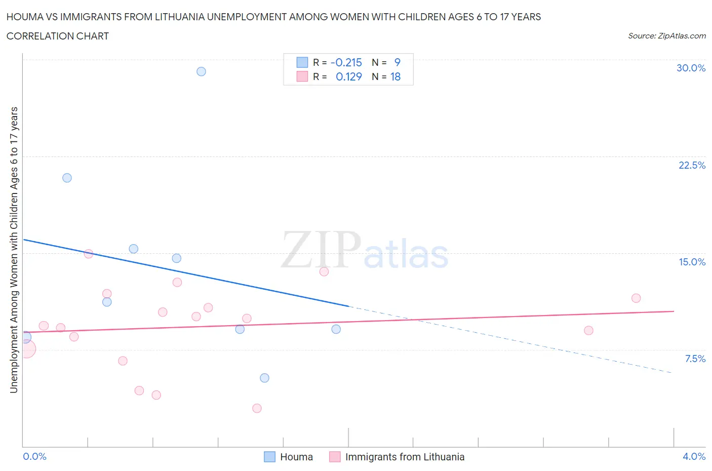 Houma vs Immigrants from Lithuania Unemployment Among Women with Children Ages 6 to 17 years